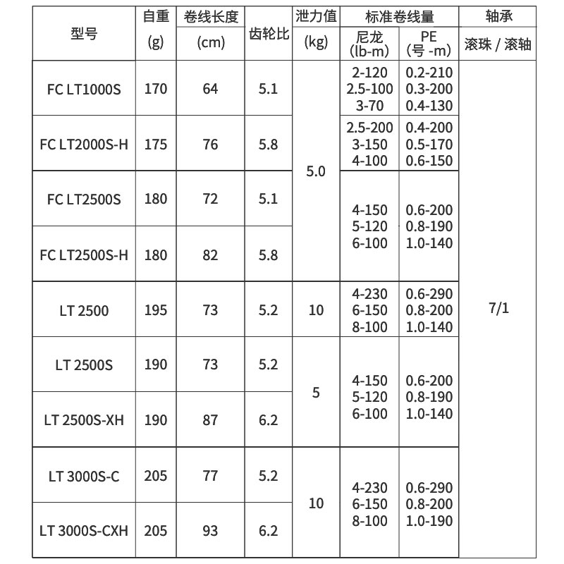 2022 DAIWA SALAMANDURA FC LT S - Daiwa Reel Fuego 评论和价格